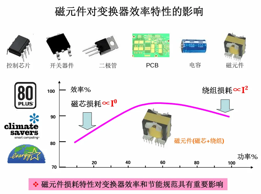 电磁场基本概念与电磁兼容课程