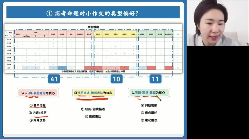 2024高三英语王煜嘉专项突破班：语法/阅读/写作/完形技巧课程