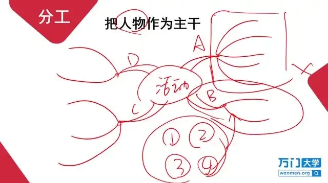 14讲高效思维导图学习法:逻辑与创造力双提升