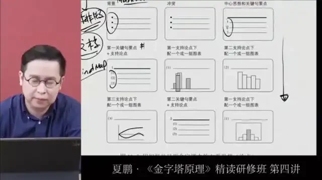 夏鹏《金字塔原理》精读研修班：系统提升逻辑思维与表达能力