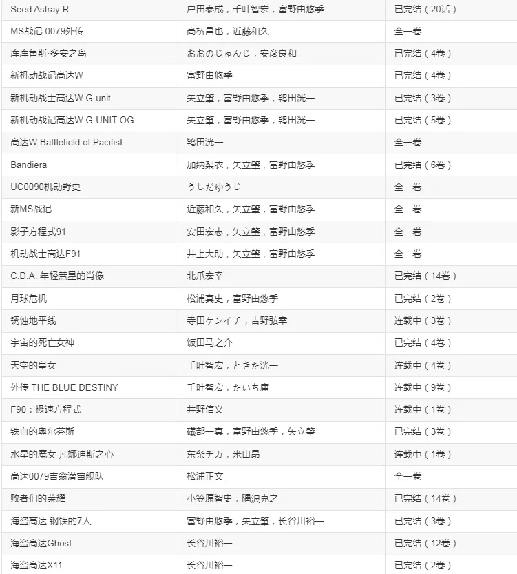 《机动战士高达》经典漫画系列大合集 共439卷[mobi]