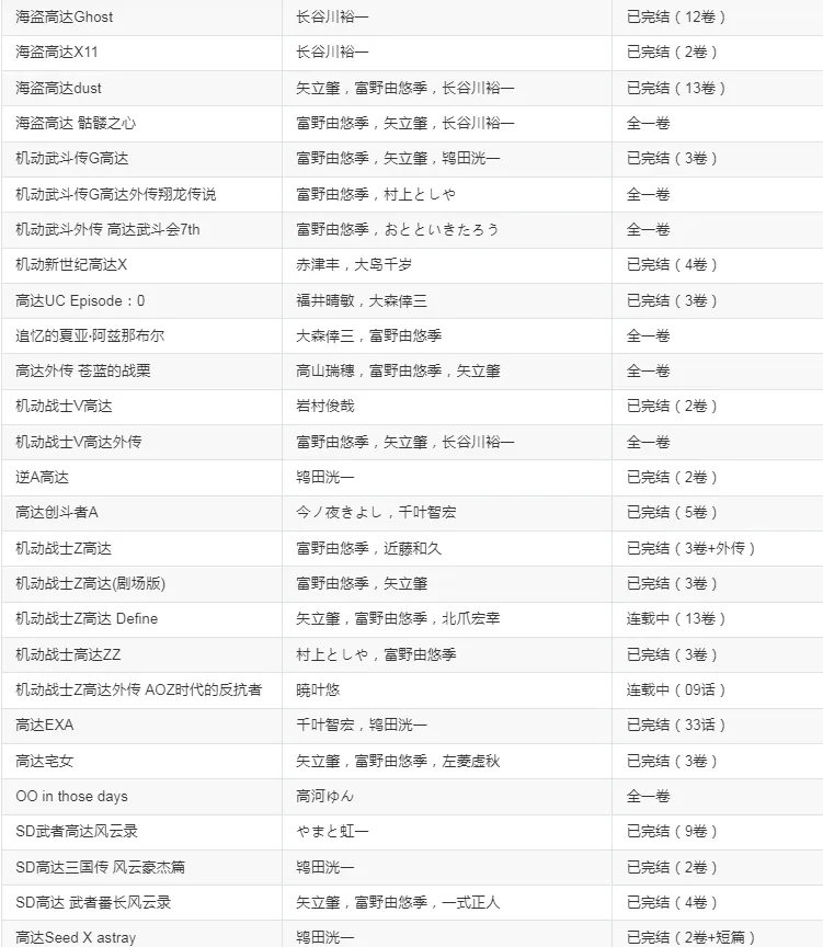 《机动战士高达》经典漫画系列大合集 共439卷[mobi]