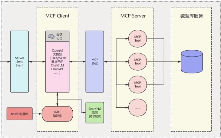 LLM大模型智能引擎实战课程:SpringAI+RAG+MCP+实时搜索全流程开发