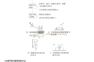 2025版高三物理二轮复习知识总结（精简版）