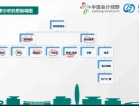 财务BP实战指南：从核算到决策30讲精品课程