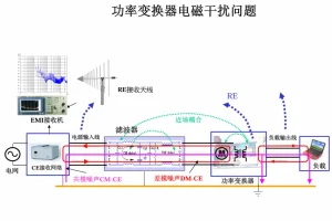 磁元件电磁干扰特性分析与设计技术