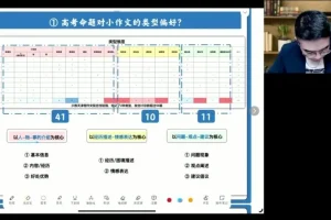 2024王赞高考英语冲刺：核心考点精讲、预测点睛与3000词汇速记