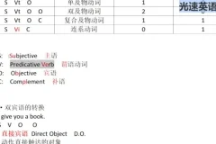 光速英语G系列词法精讲：名词、动词、形容词核心语法全突破
