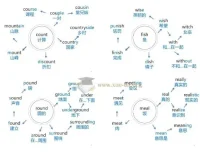 初中英语204张思维导图速记1600核心单词PDF
