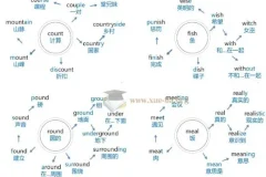初中英语204张思维导图速记1600核心单词PDF
