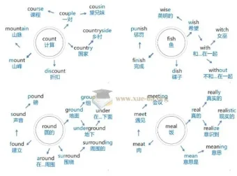 初中英语204张思维导图速记1600核心单词PDF